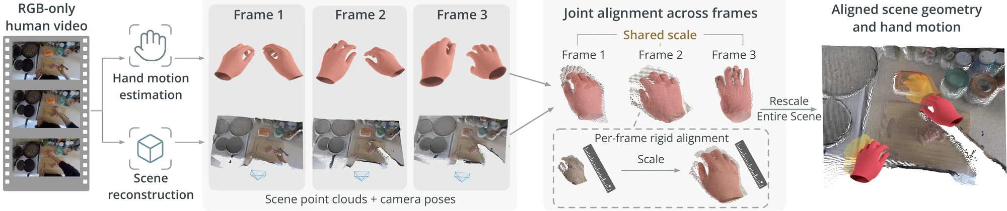 Data pipeline: hand motion estimation and scene reconstruction from an RGB-only video, joint alignment across frames at a shared scale, producing aligned scene geometry and hand motion.