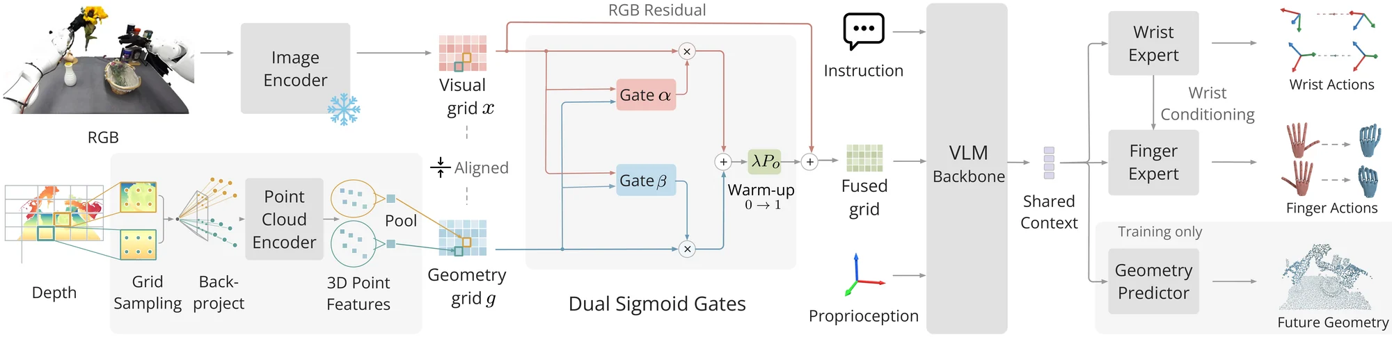 Policy architecture: depth is back-projected and encoded into a geometry grid aligned with the visual grid, fused through dual sigmoid gates into a VLM backbone, which feeds wrist and finger experts and a training-only geometry predictor.